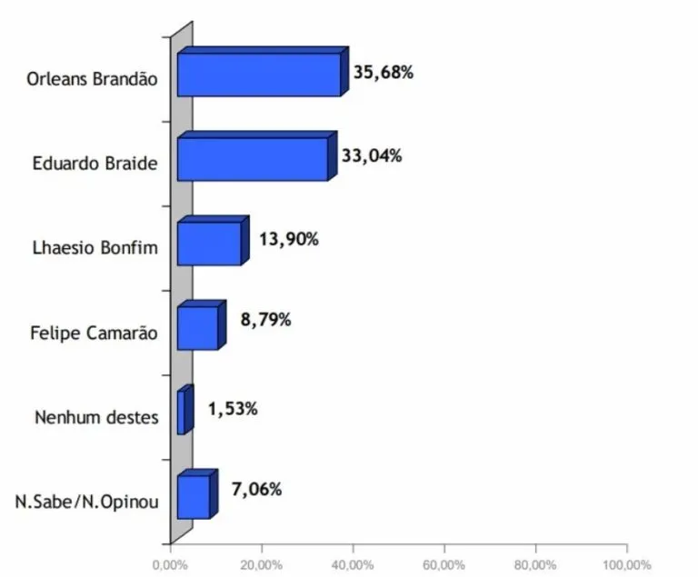 INOP: Orleans passa Braide e lidera corrida pelo Governo do Maranhão
